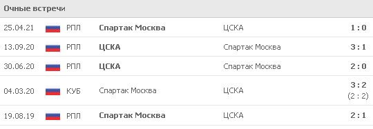 Last 5 matches between CSKA and Spartak. The teams won 2 wins each and once the match ended in a draw in regular time. Source: www.flashscore.ru