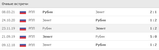 The results of the last 5 meetings between Rubin and Zenit. 4 out of 5 matches ended with the score 2:1. Source: www.flashscore.ru