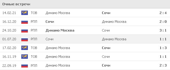 Statistics of personal meetings between Sochi and Dynamo.In official matches, the advantage is on the side of the southerners - 2 wins and 1 draw with 1 defeat. Source: www.flashscore.ru
