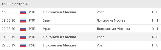 Statistics of the last 5 face-to-face meetings between Ural and Lokomotiv. Source: www.flashscore.ru
